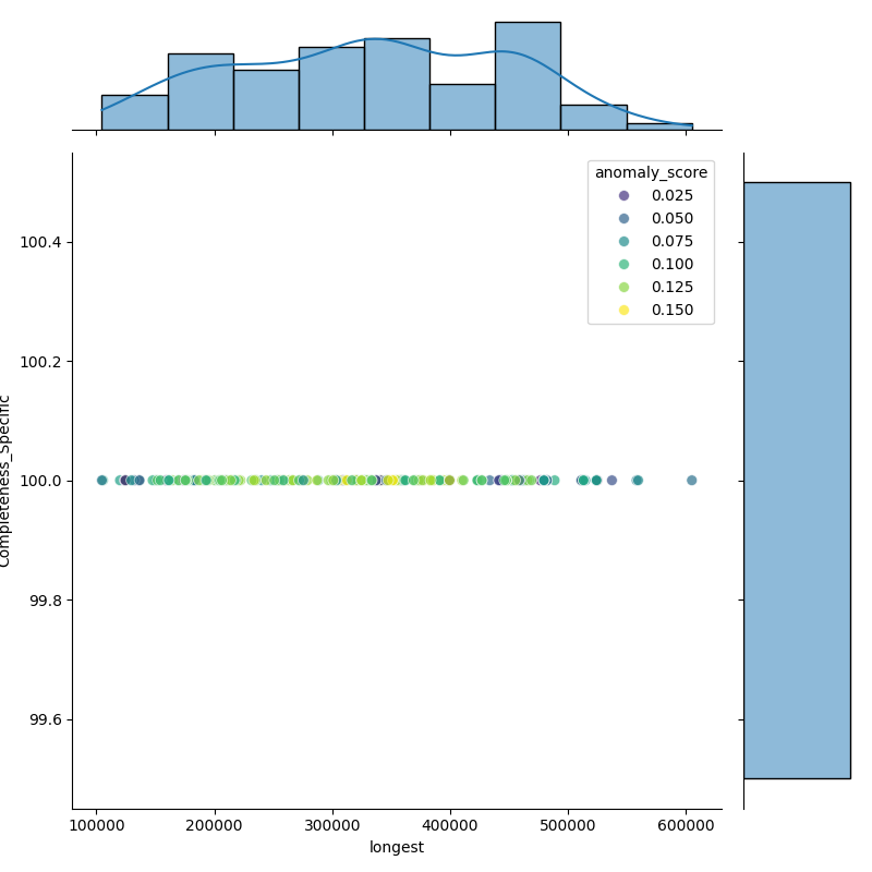 Aliarcobacter butzleri_filt_longest_Completeness_Specific.png